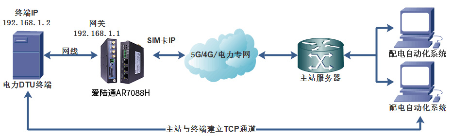 解鎖東南亞電力行業新篇章，愛陸通5G/4G配網自動化解決方案應用實例.jpg