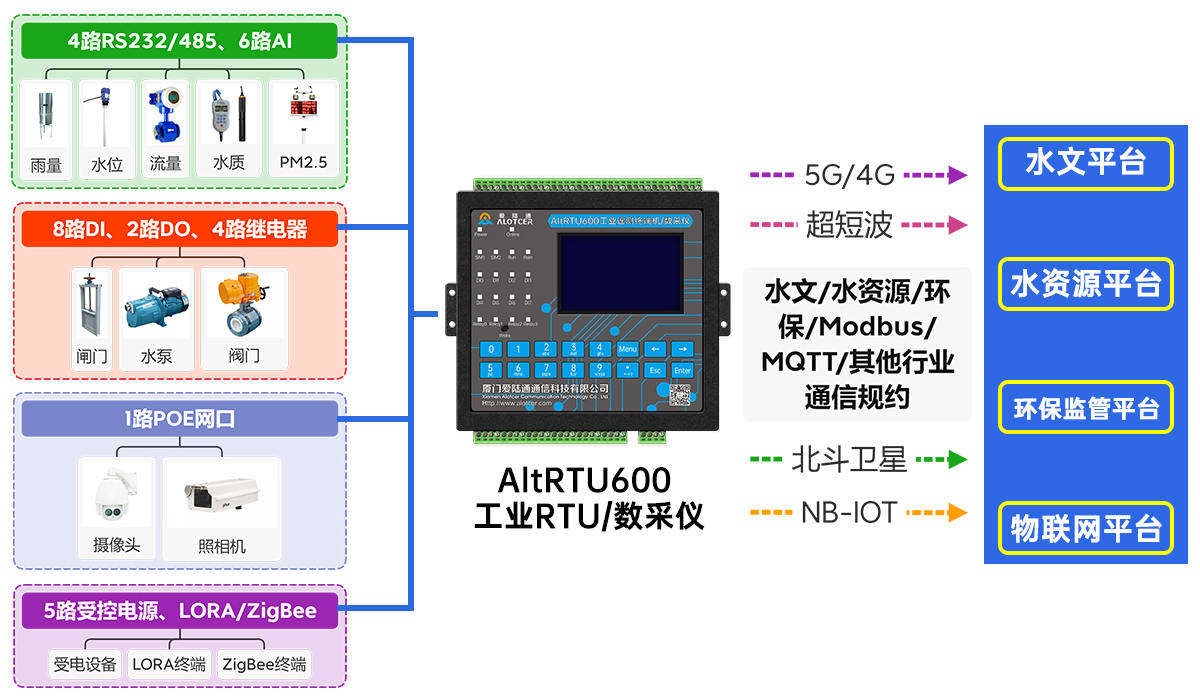 5G北斗報文水利遙測終端機