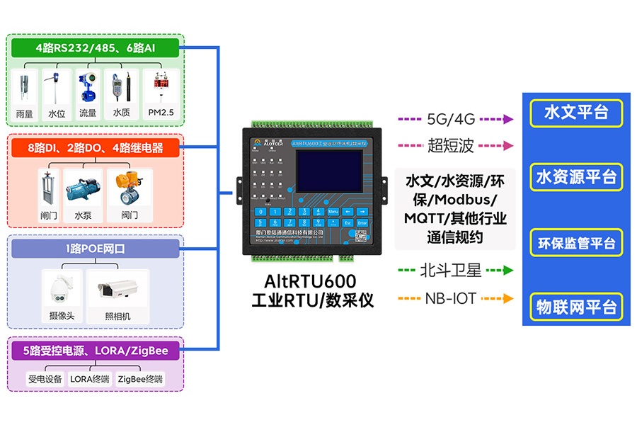 5G水源地監測遙測終端機RTU